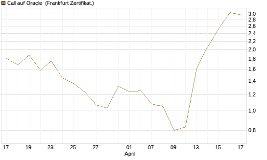 Call auf Oracle [DZ BANK AG] Chart