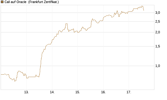 Call auf Oracle [DZ BANK AG] Chart