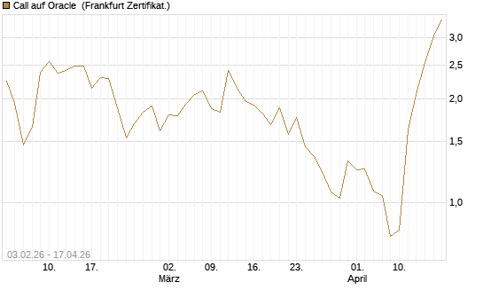 Call auf Oracle [DZ BANK AG] Chart