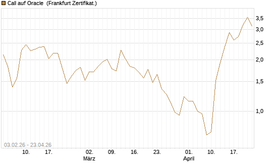 Call auf Oracle [DZ BANK AG] Chart