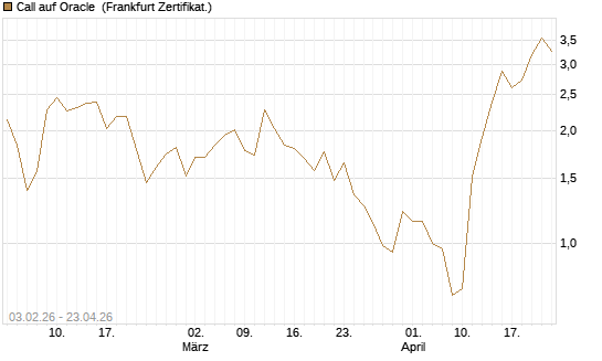Call auf Oracle [DZ BANK AG] Chart