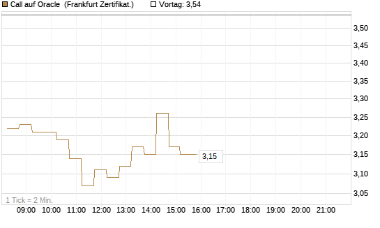 Call auf Oracle [DZ BANK AG] Chart