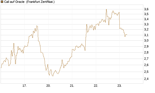 Call auf Oracle [DZ BANK AG] Chart