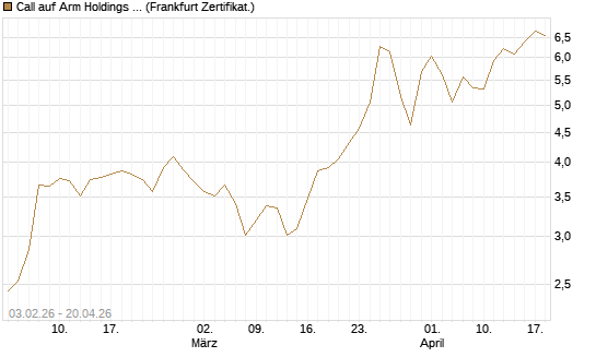 Call auf Arm Holdings plc. [ADR] [DZ BANK AG] Chart
