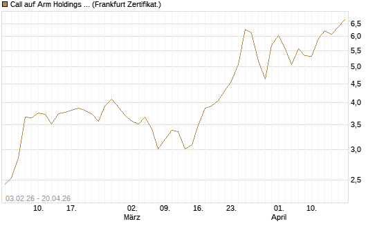 Call auf Arm Holdings plc. [ADR] [DZ BANK AG] Chart