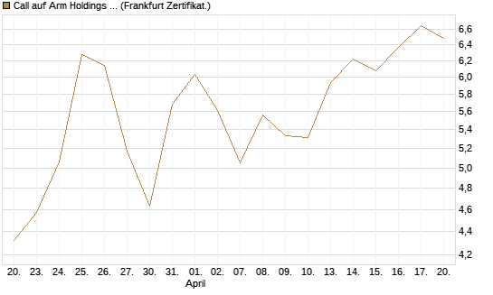 Call auf Arm Holdings plc. [ADR] [DZ BANK AG] Chart