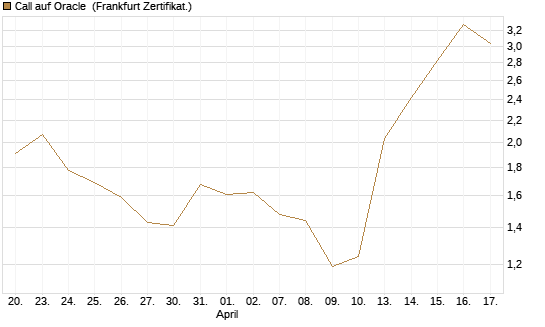 Call auf Oracle [DZ BANK AG] Chart