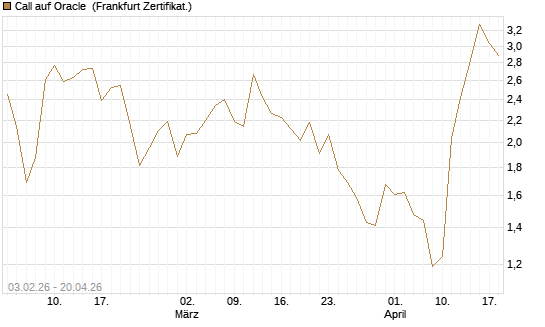 Call auf Oracle [DZ BANK AG] Chart
