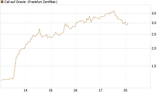 Call auf Oracle [DZ BANK AG] Chart