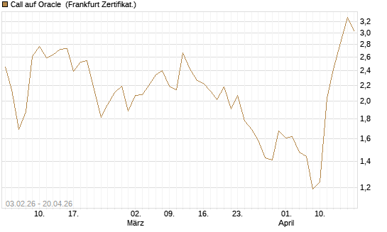 Call auf Oracle [DZ BANK AG] Chart