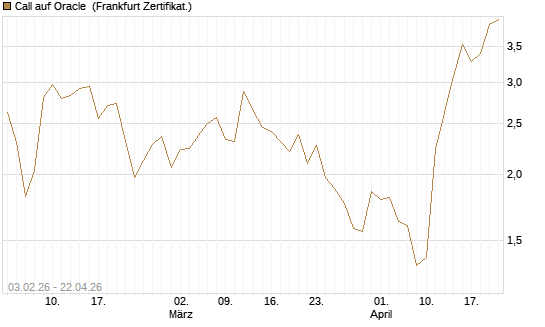 Call auf Oracle [DZ BANK AG] Chart