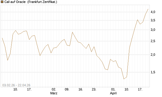 Call auf Oracle [DZ BANK AG] Chart