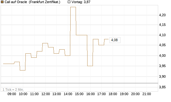 Call auf Oracle [DZ BANK AG] Chart
