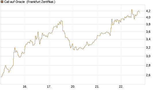 Call auf Oracle [DZ BANK AG] Chart