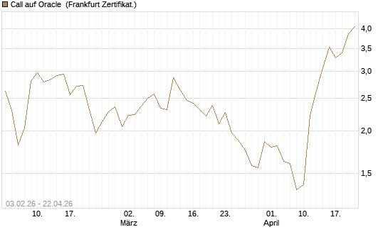 Call auf Oracle [DZ BANK AG] Chart