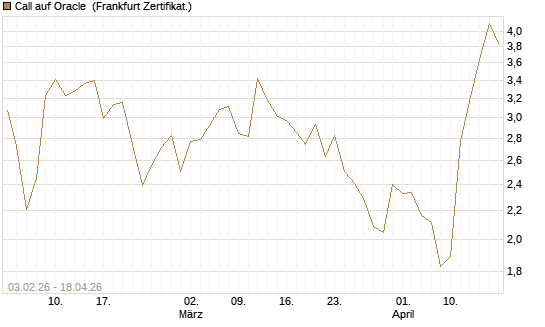 Call auf Oracle [DZ BANK AG] Chart