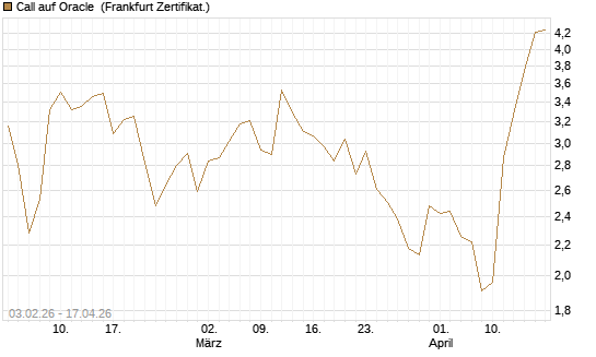 Call auf Oracle [DZ BANK AG] Chart