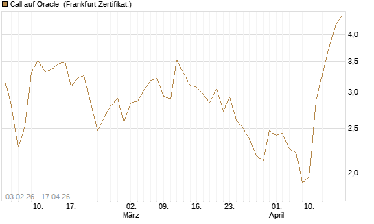 Call auf Oracle [DZ BANK AG] Chart