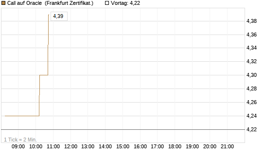 Call auf Oracle [DZ BANK AG] Chart