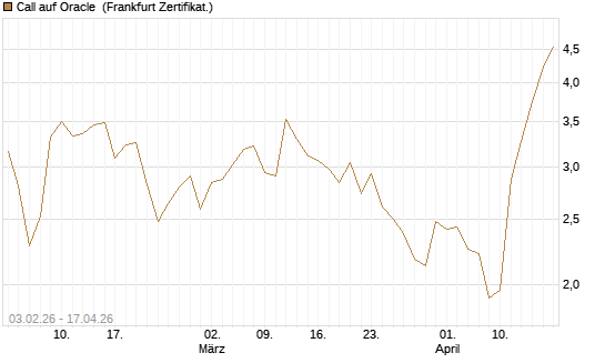 Call auf Oracle [DZ BANK AG] Chart