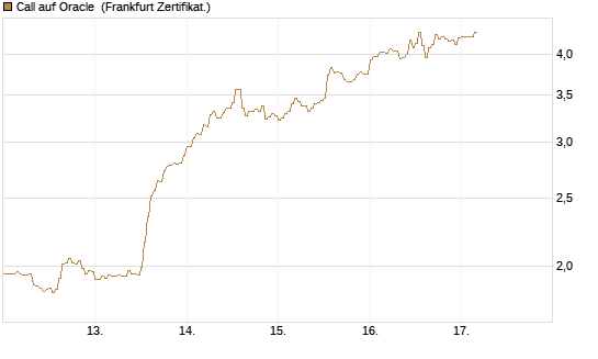 Call auf Oracle [DZ BANK AG] Chart