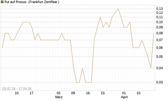 Put auf Prosus [DZ BANK AG] Chart
