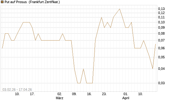 Put auf Prosus [DZ BANK AG] Chart