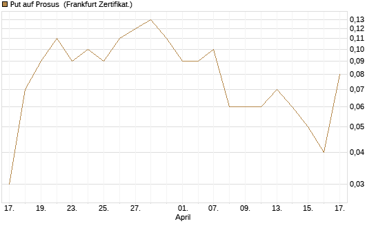Put auf Prosus [DZ BANK AG] Chart