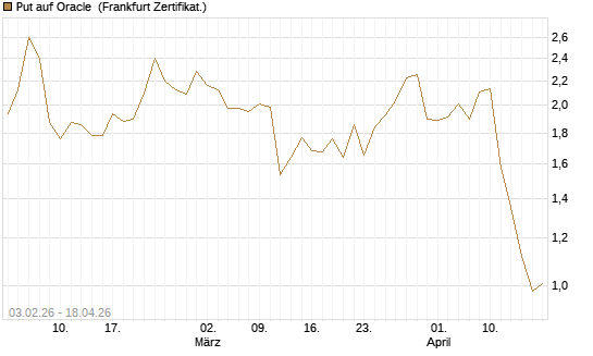 Put auf Oracle [DZ BANK AG] Chart