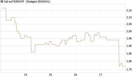 Call auf EUR/CHF [BNP Paribas Emissions- und Handelsges.] Chart