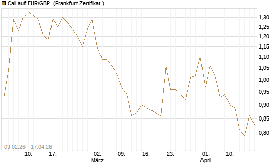 Call auf EUR/GBP [BNP Paribas Emissions- und Handelsges.] Chart