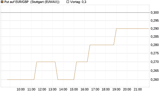 Put auf EUR/GBP [BNP Paribas Emissions- und Handelsges.] Chart