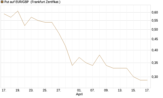 Put auf EUR/GBP [BNP Paribas Emissions- und Handelsges.] Chart
