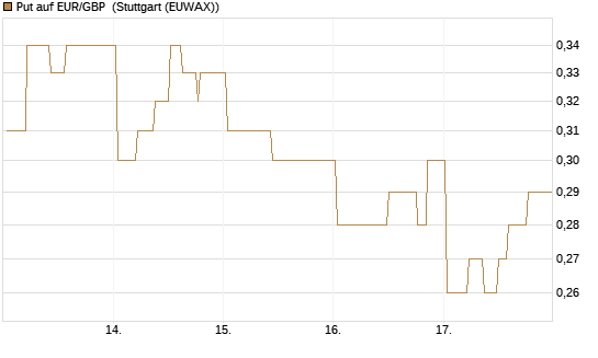 Put auf EUR/GBP [BNP Paribas Emissions- und Handelsges.] Chart