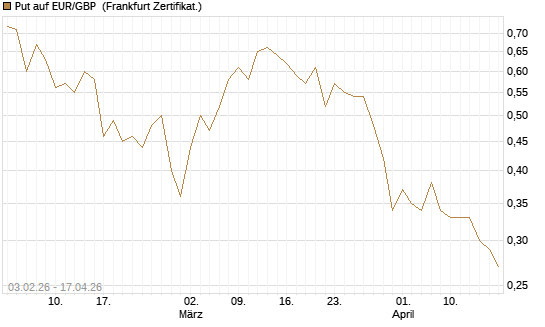 Put auf EUR/GBP [BNP Paribas Emissions- und Handelsges.] Chart