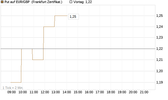 Put auf EUR/GBP [BNP Paribas Emissions- und Handelsges.] Chart
