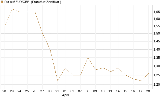Put auf EUR/GBP [BNP Paribas Emissions- und Handelsges.] Chart