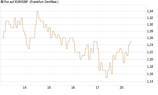 Put auf EUR/GBP [BNP Paribas Emissions- und Handelsges.] Chart