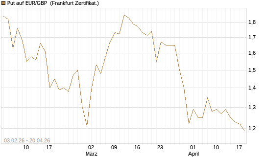 Put auf EUR/GBP [BNP Paribas Emissions- und Handelsges.] Chart