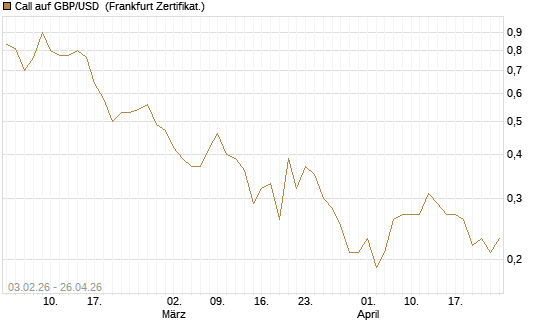 Call auf GBP/USD [BNP Paribas Emissions- und Handelsges.] Chart