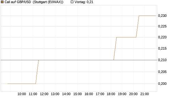 Call auf GBP/USD [BNP Paribas Emissions- und Handelsges.] Chart