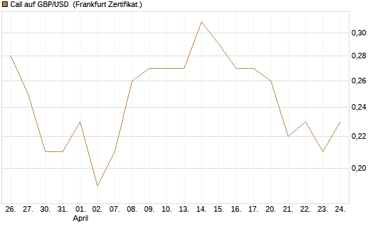 Call auf GBP/USD [BNP Paribas Emissions- und Handelsges.] Chart