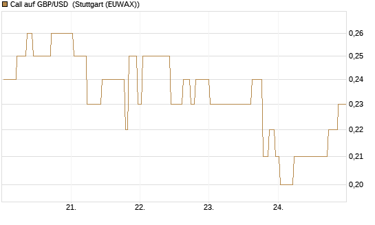 Call auf GBP/USD [BNP Paribas Emissions- und Handelsges.] Chart