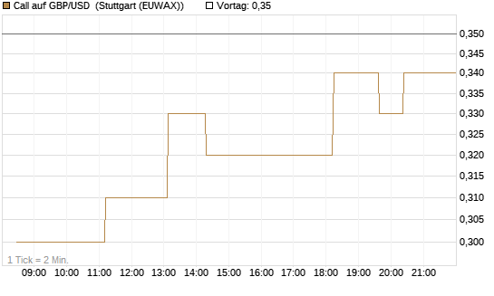 Call auf GBP/USD [BNP Paribas Emissions- und Handelsges.] Chart