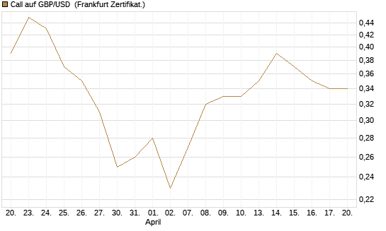 Call auf GBP/USD [BNP Paribas Emissions- und Handelsges.] Chart