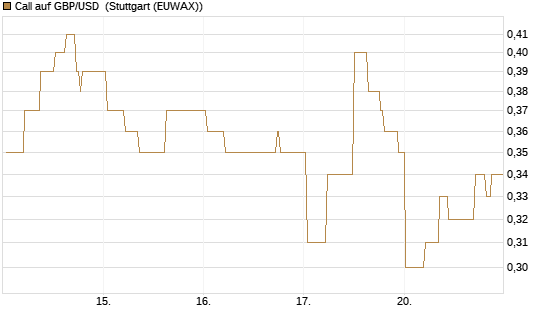 Call auf GBP/USD [BNP Paribas Emissions- und Handelsges.] Chart