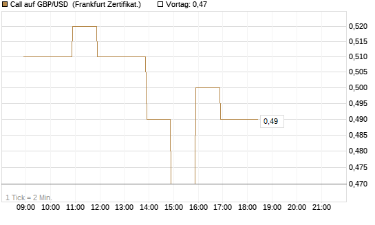 Call auf GBP/USD [BNP Paribas Emissions- und Handelsges.] Chart