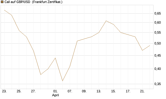 Call auf GBP/USD [BNP Paribas Emissions- und Handelsges.] Chart