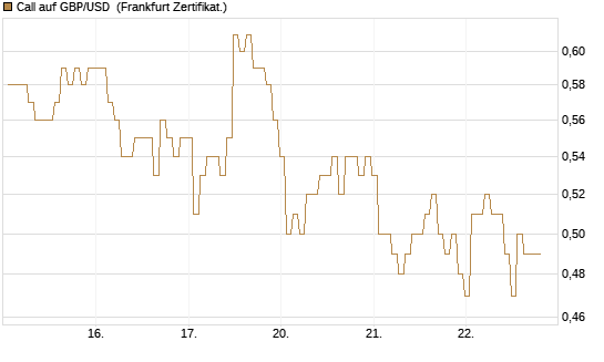 Call auf GBP/USD [BNP Paribas Emissions- und Handelsges.] Chart