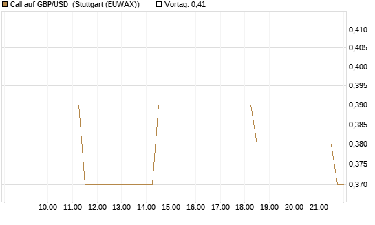 Call auf GBP/USD [BNP Paribas Emissions- und Handelsges.] Chart
